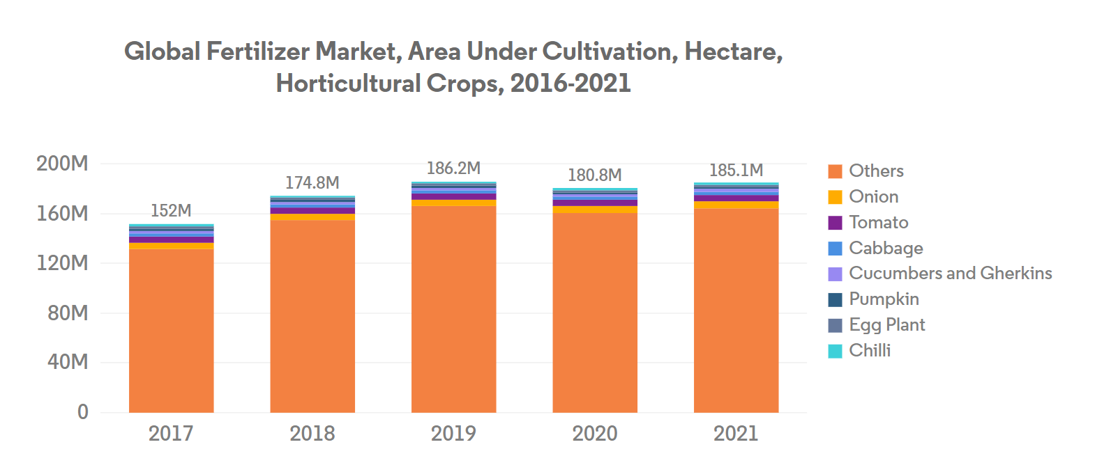 Global Controlled Release Fertilizer Market
